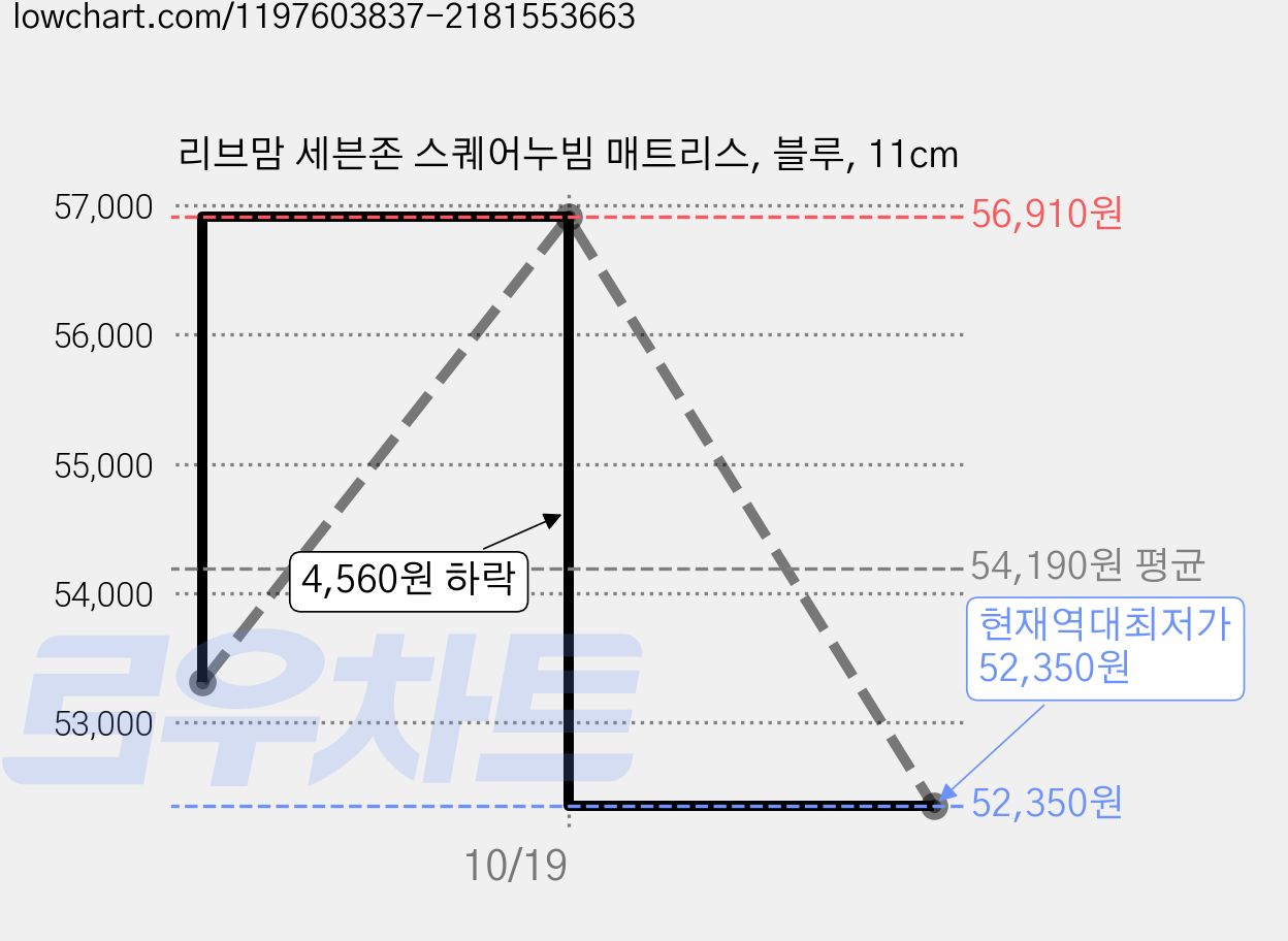 리브맘 세븐존 스퀘어누빔 매트리스, 블루, 11cm 가격 변동 차트, 현재가 52,350원, 역대최저가