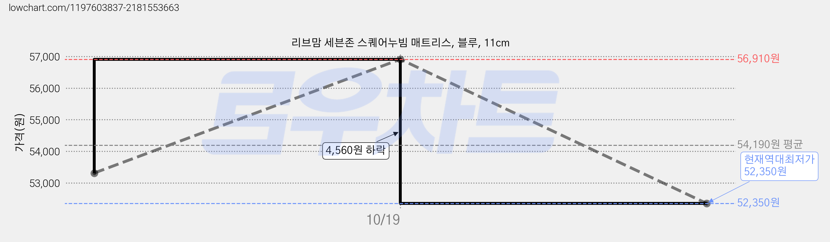 리브맘 세븐존 스퀘어누빔 매트리스, 블루, 11cm 가격 변동 차트, 현재가 52,350원, 역대최저가