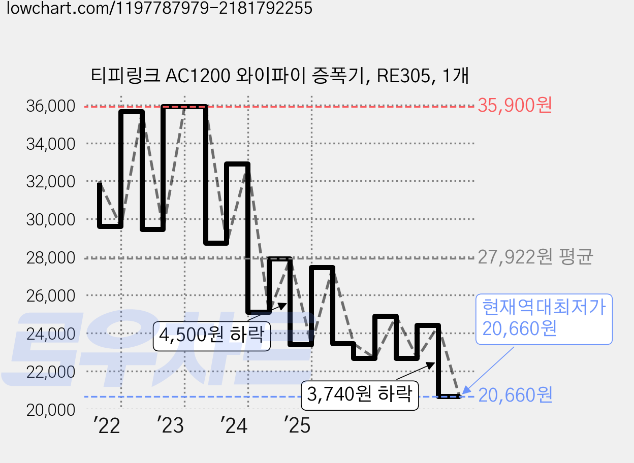 티피링크 AC1200 와이파이 증폭기, RE305, 1개 가격 변동 차트, 현재가 20,660원, 역대최저가