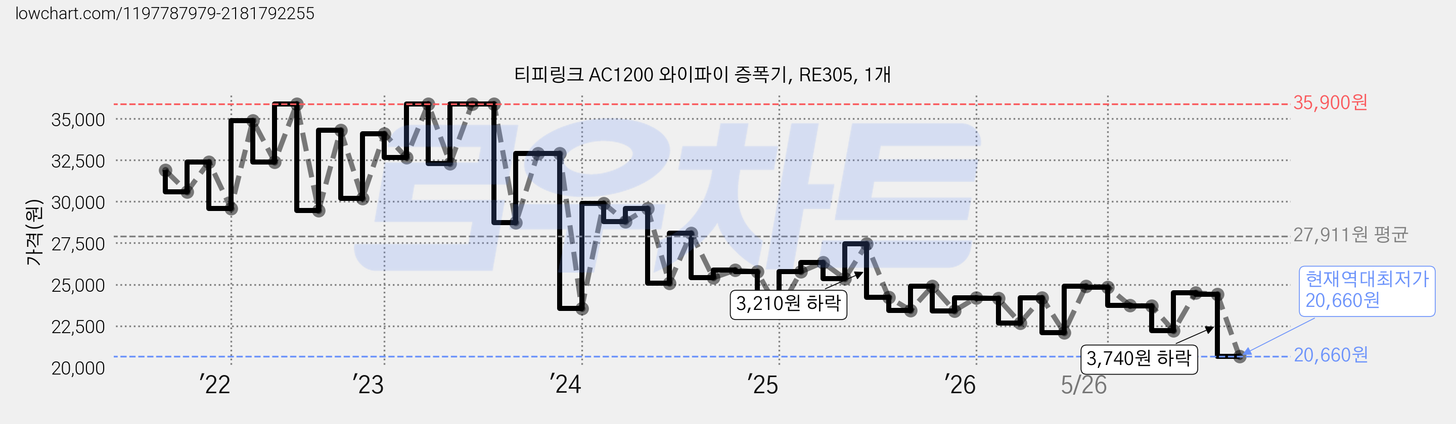 티피링크 AC1200 와이파이 증폭기, RE305, 1개 가격 변동 차트, 현재가 20,660원, 역대최저가
