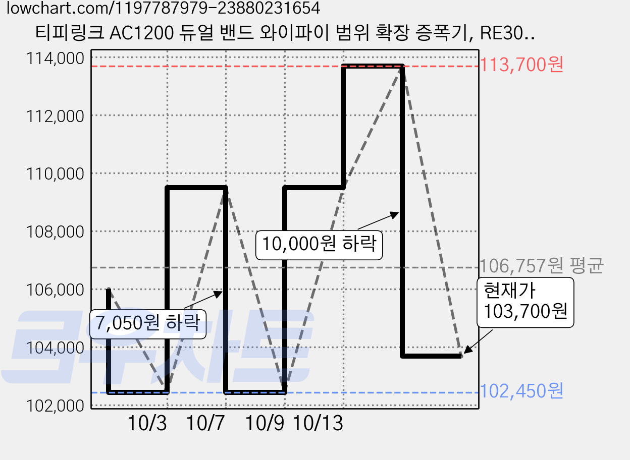 티피링크 AC1200 듀얼 밴드 와이파이 범위 확장 증폭기, RE305, 5개 가격 변동 차트, 현재가 103,700원, 관측 최저가 102,450원
