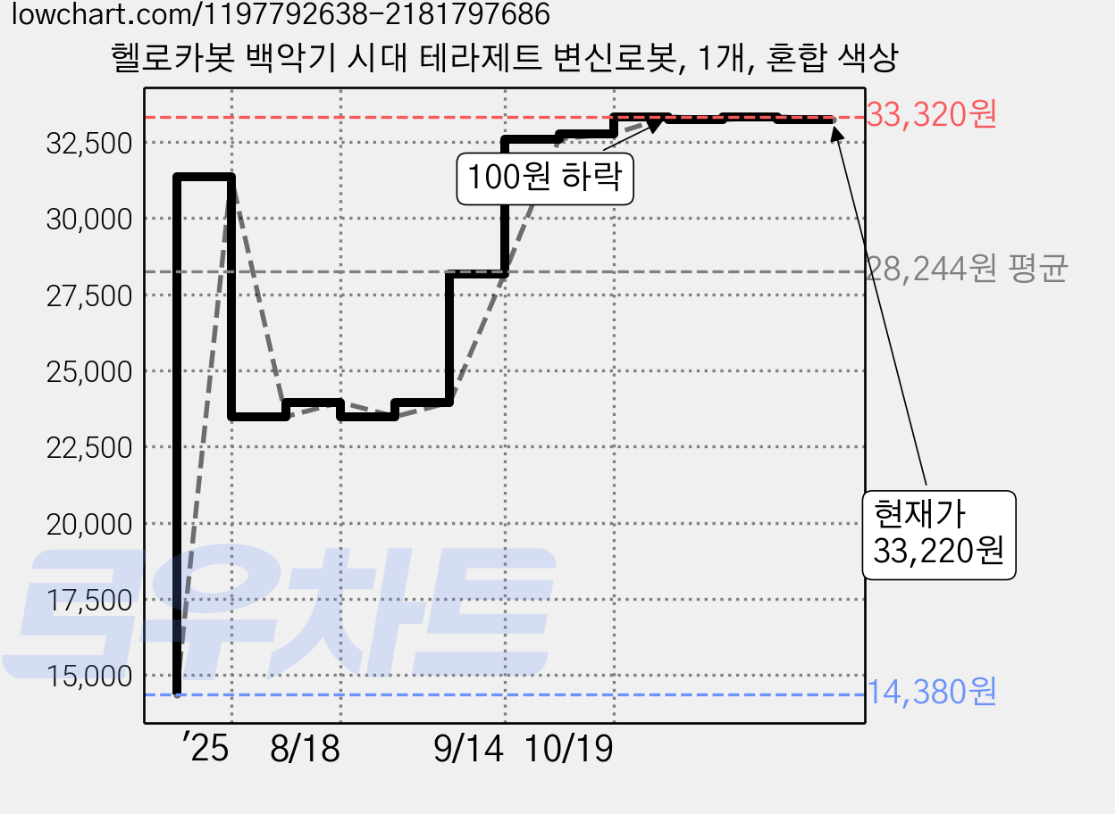 헬로카봇 백악기 시대 테라제트 변신로봇, 1개, 혼합 색상 가격 변동 차트, 현재가 33,220원, 관측 최저가 14,380원