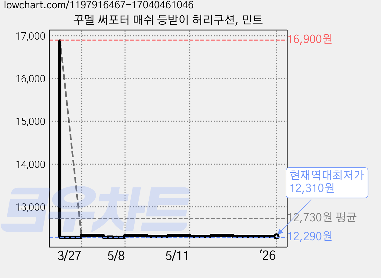 꾸멜 써포터 매쉬 등받이 허리쿠션, 민트 가격 변동 차트, 현재가 12,310원, 역대최저가