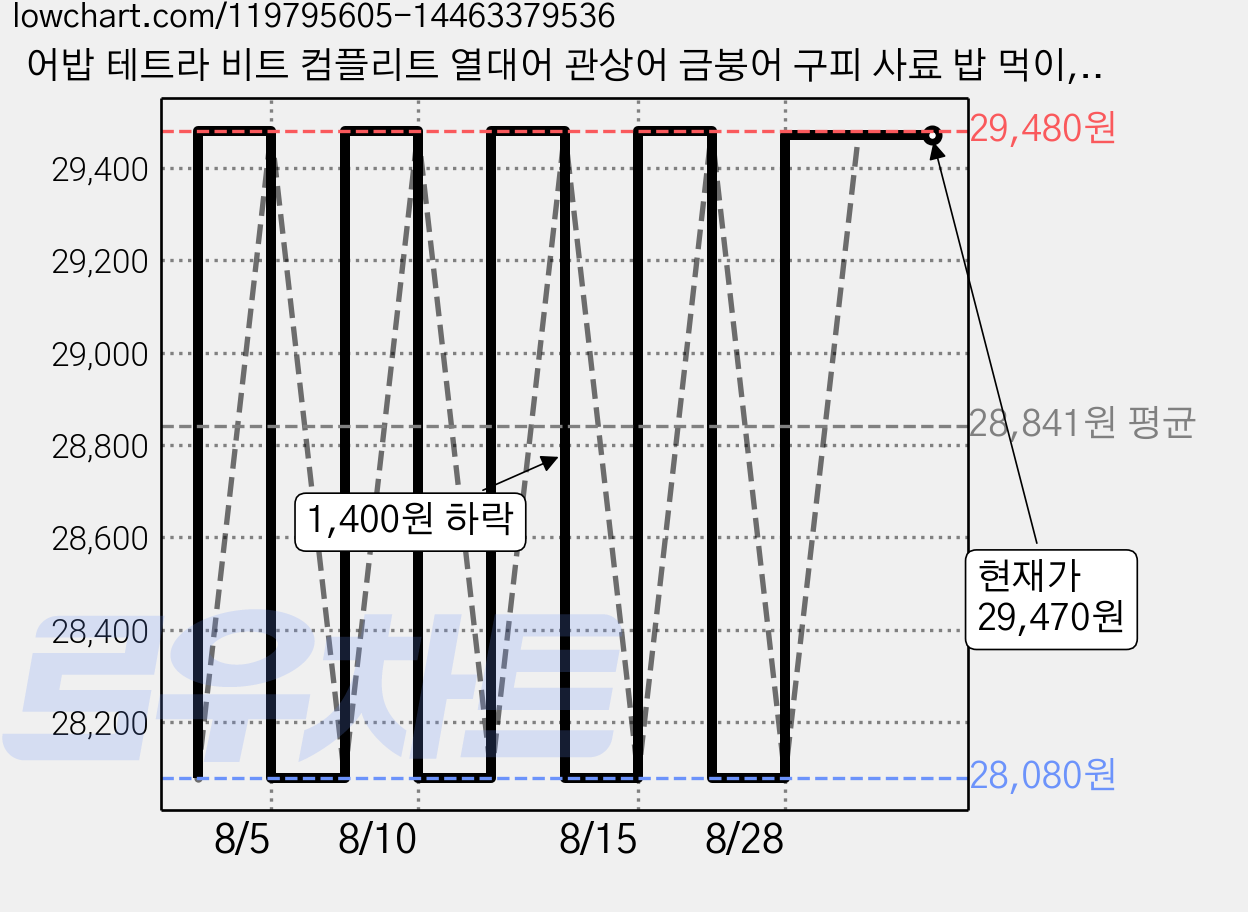 어밥 테트라 비트 컴플리트 열대어 관상어 금붕어 구피 사료 밥 먹이, 300ml, 3개 가격 변동 차트, 현재가 29,470원, 관측 최저가 28,080원