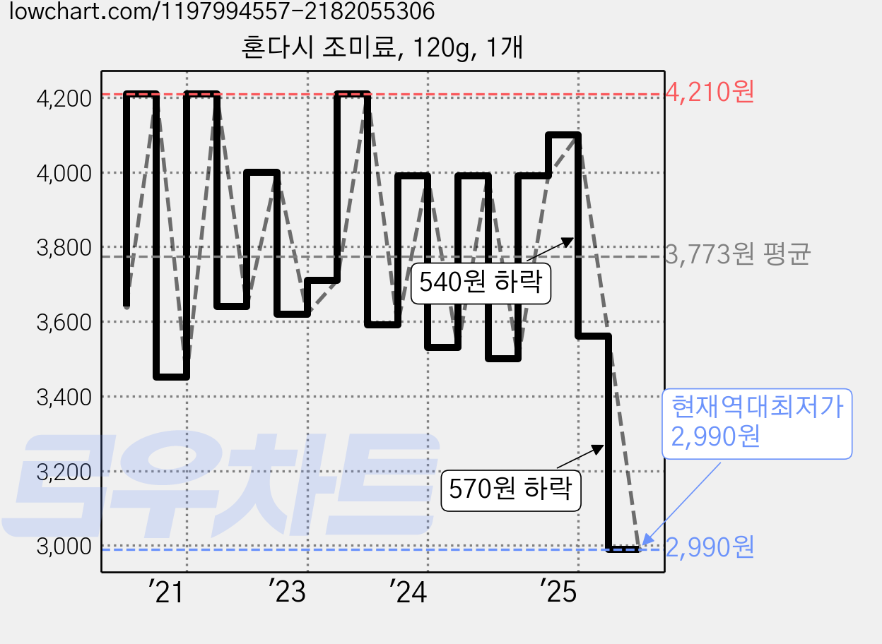 혼다시 조미료, 120g, 1개 가격 변동 차트, 현재가 2,990원, 역대최저가