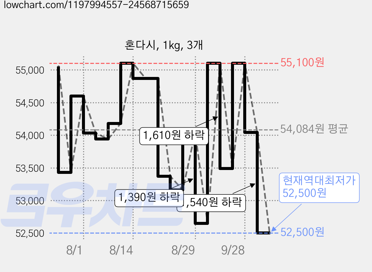 혼다시, 1kg, 3개 가격 변동 차트, 현재가 52,500원, 역대최저가