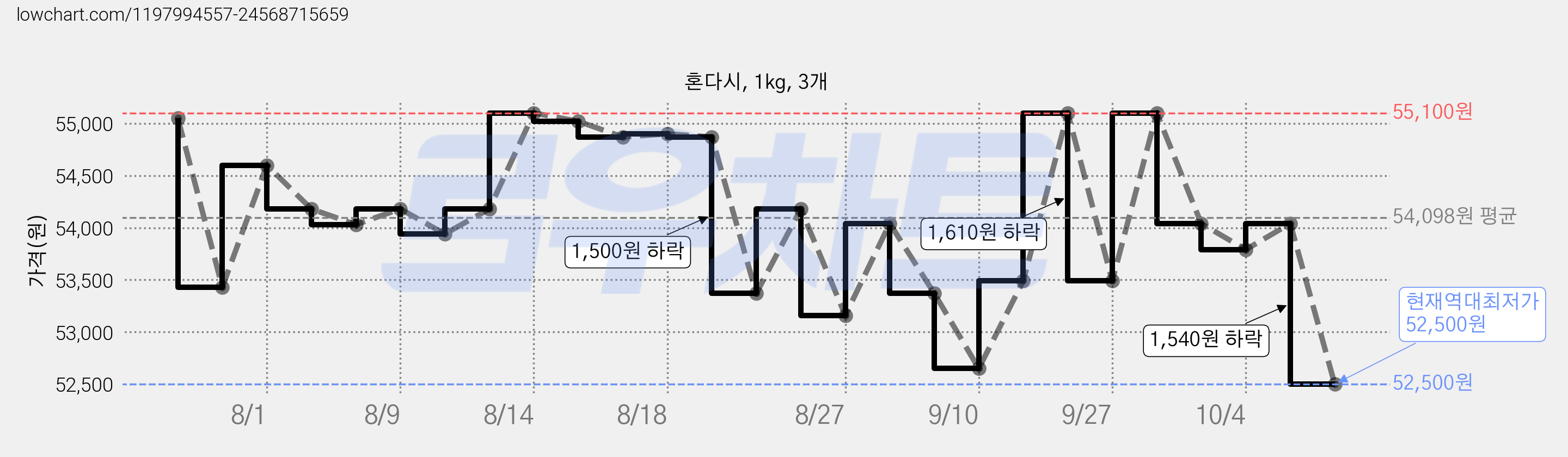 혼다시, 1kg, 3개 가격 변동 차트, 현재가 52,500원, 역대최저가