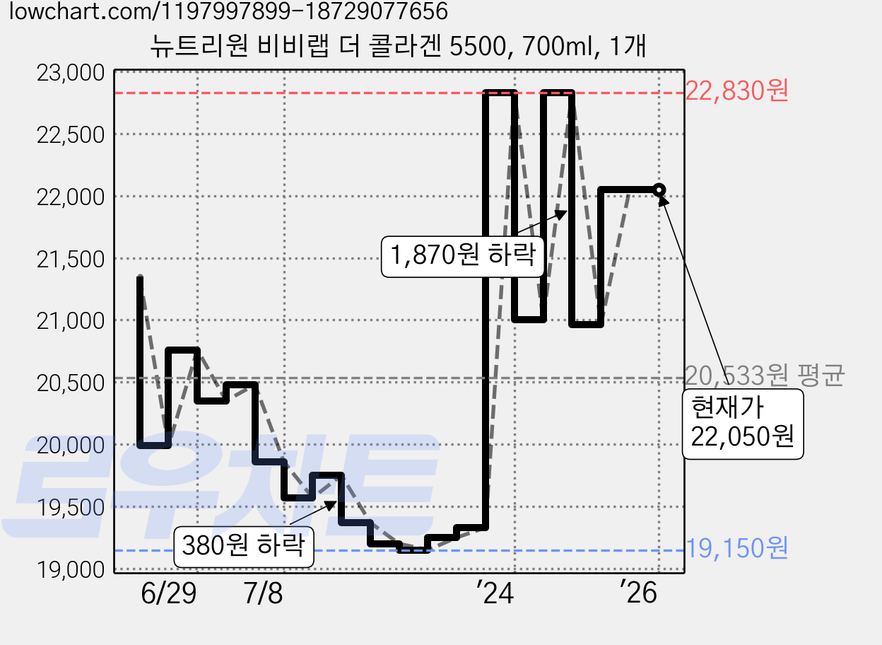 뉴트리원 비비랩 더 콜라겐 5500, 700ml, 1개 가격 변동 차트, 현재가 22,050원, 관측 최저가 19,150원