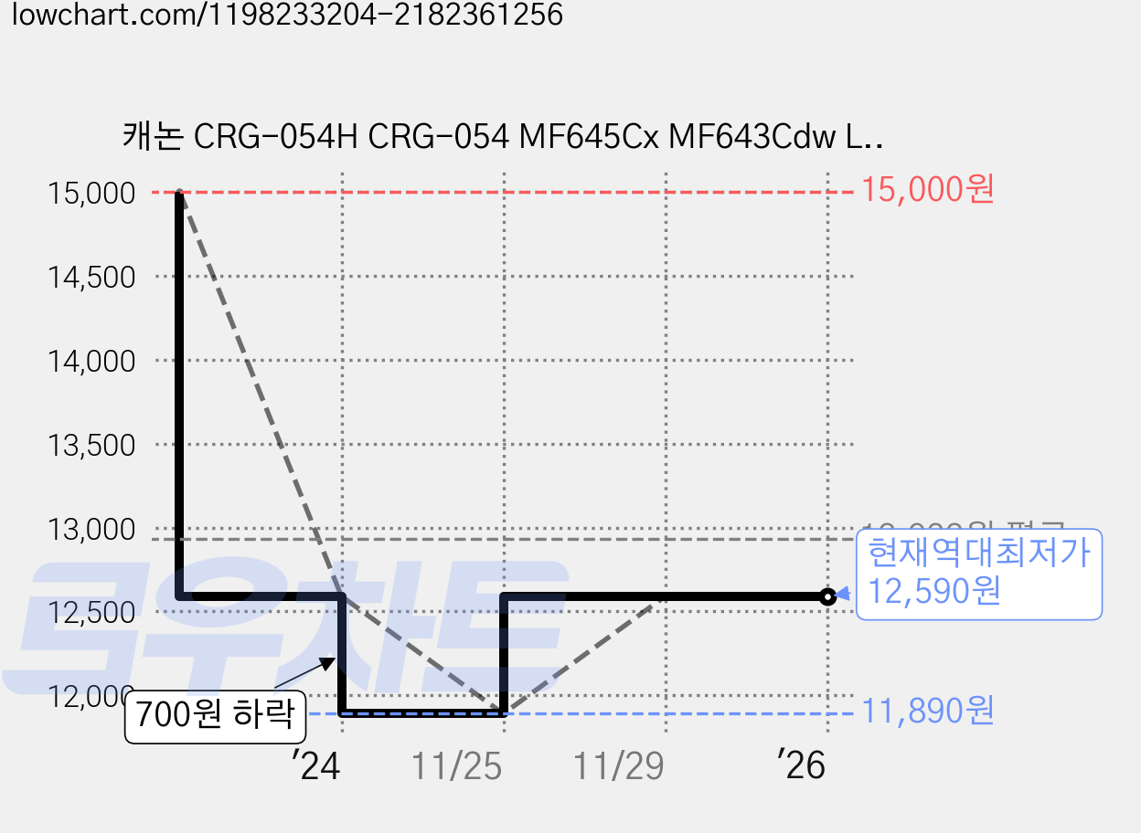 캐논 CRG-054H CRG-054 MF645Cx MF643Cdw LBP623Cdw LBP621Cw 재생 토너, 1개, 파랑[1200매] 가격 변동 차트, 현재가 12,590원, 역대최저가