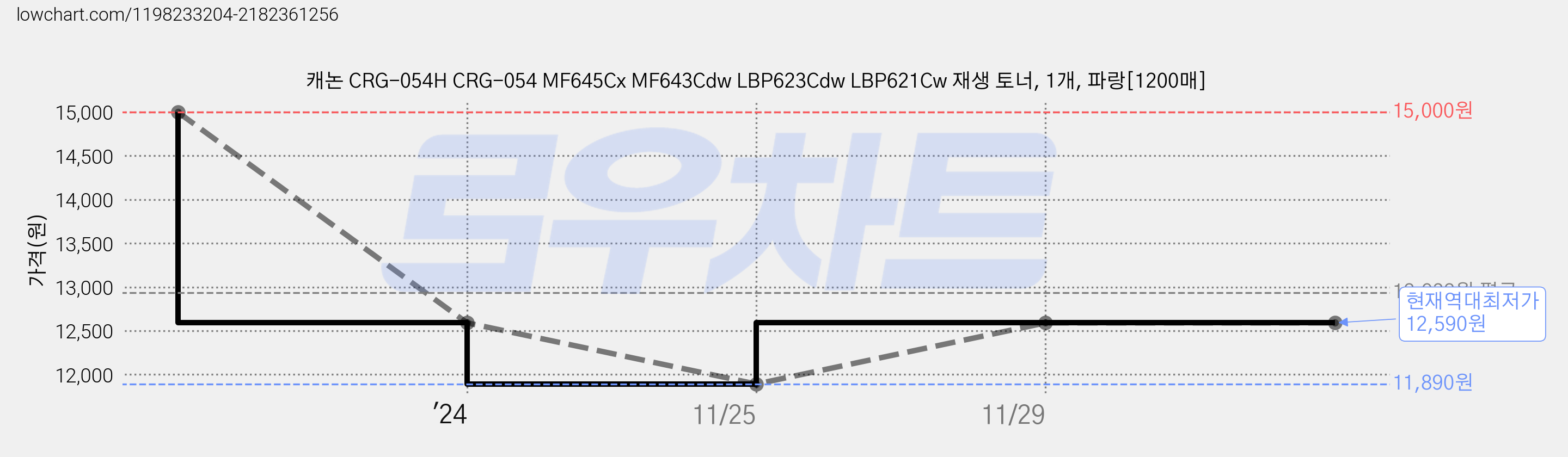 캐논 CRG-054H CRG-054 MF645Cx MF643Cdw LBP623Cdw LBP621Cw 재생 토너, 1개, 파랑[1200매] 가격 변동 차트, 현재가 12,590원, 역대최저가