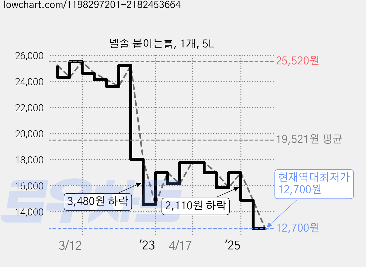 넬솔 붙이는흙, 1개, 5L 가격 변동 차트, 현재가 12,700원, 역대최저가