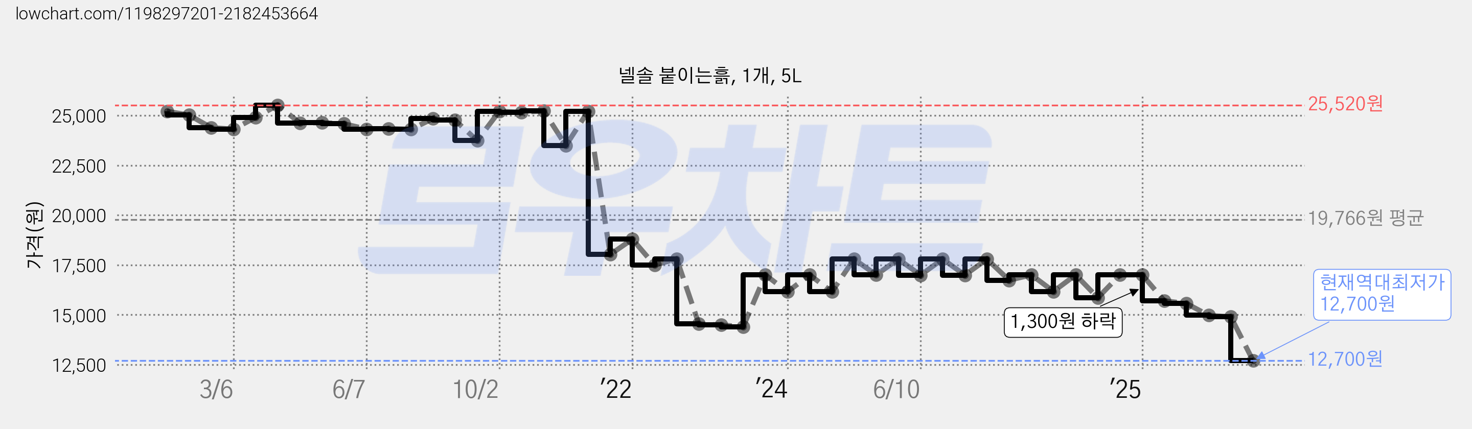 넬솔 붙이는흙, 1개, 5L 가격 변동 차트, 현재가 12,700원, 역대최저가