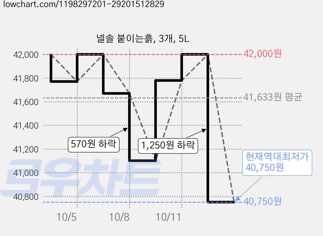 넬솔 붙이는흙, 3개, 5L 가격 변동 차트, 현재가 40,750원, 역대최저가