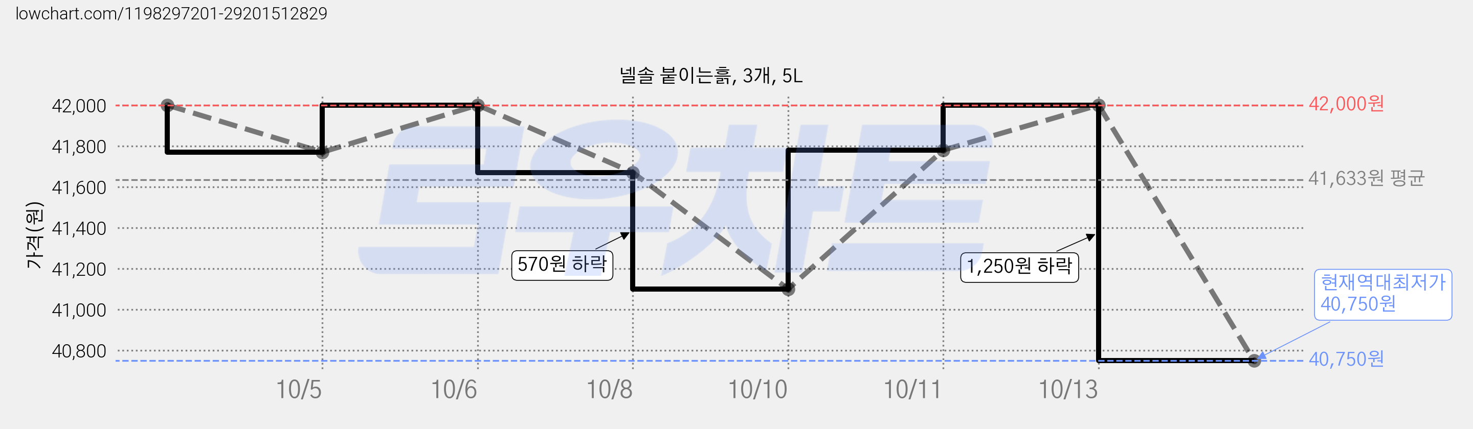 넬솔 붙이는흙, 3개, 5L 가격 변동 차트, 현재가 40,750원, 역대최저가