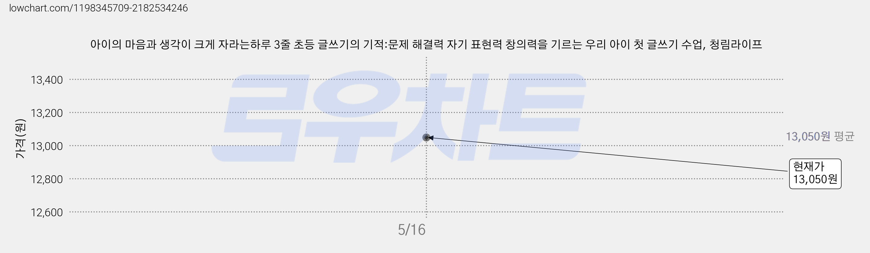 아이의 마음과 생각이 크게 자라는하루 3줄 초등 글쓰기의 기적:문제 해결력 자기 표현력 창의력을 기르는 우리 아이 첫 글쓰기 수업, 청림라이프 가격 변동 차트, 현재가 13,050원