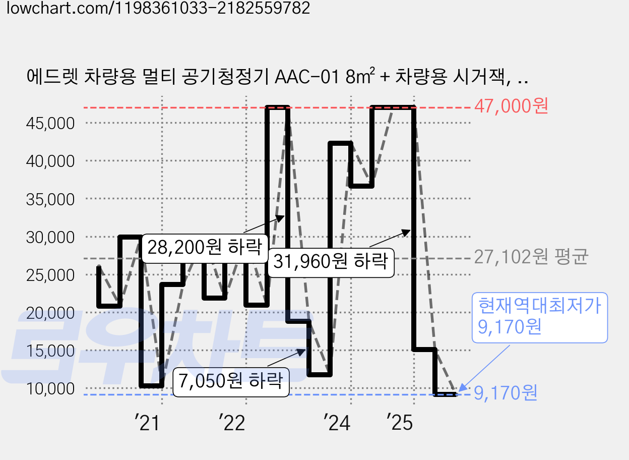 에드렛 차량용 멀티 공기청정기 AAC-01 8㎡ + 차량용 시거잭, ADRET AAC-01(실버) 가격 변동 차트, 현재가 9,170원, 역대최저가