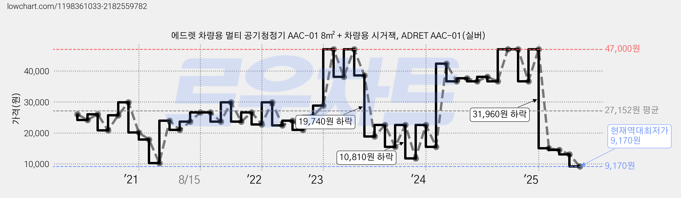 에드렛 차량용 멀티 공기청정기 AAC-01 8㎡ + 차량용 시거잭, ADRET AAC-01(실버) 가격 변동 차트, 현재가 9,170원, 역대최저가