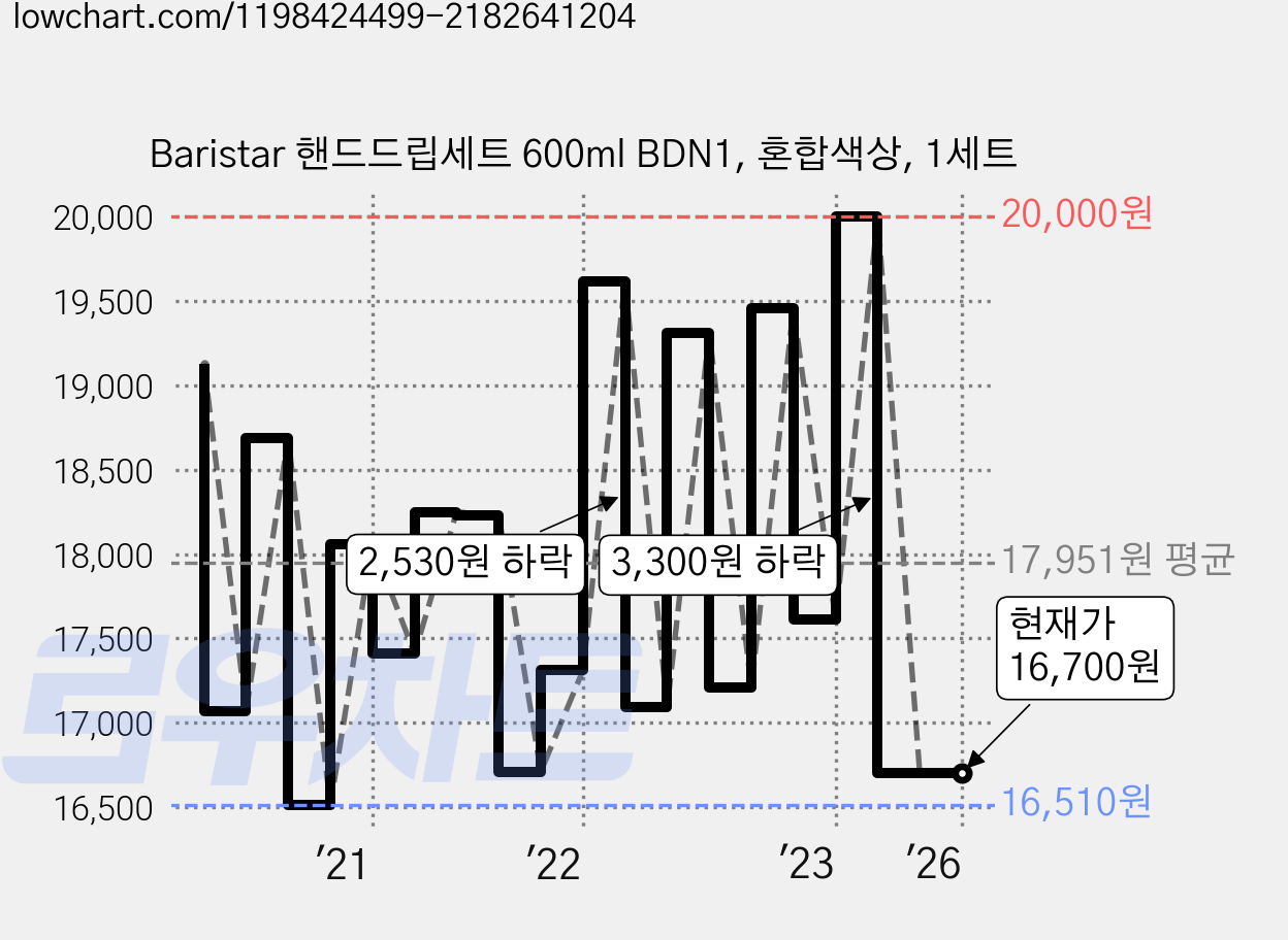 Baristar 핸드드립세트 600ml BDN1, 혼합색상, 1세트 가격 변동 차트, 현재가 16,700원, 관측 최저가 16,350원
