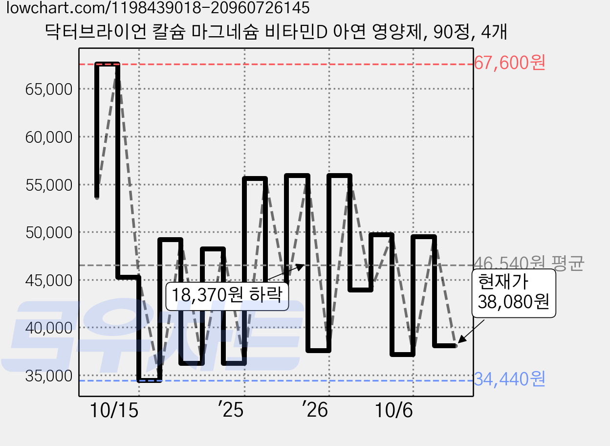 닥터브라이언 칼슘 마그네슘 비타민D 아연 영양제, 90정, 4개 가격 변동 차트, 현재가 38,080원, 관측 최저가 31,570원