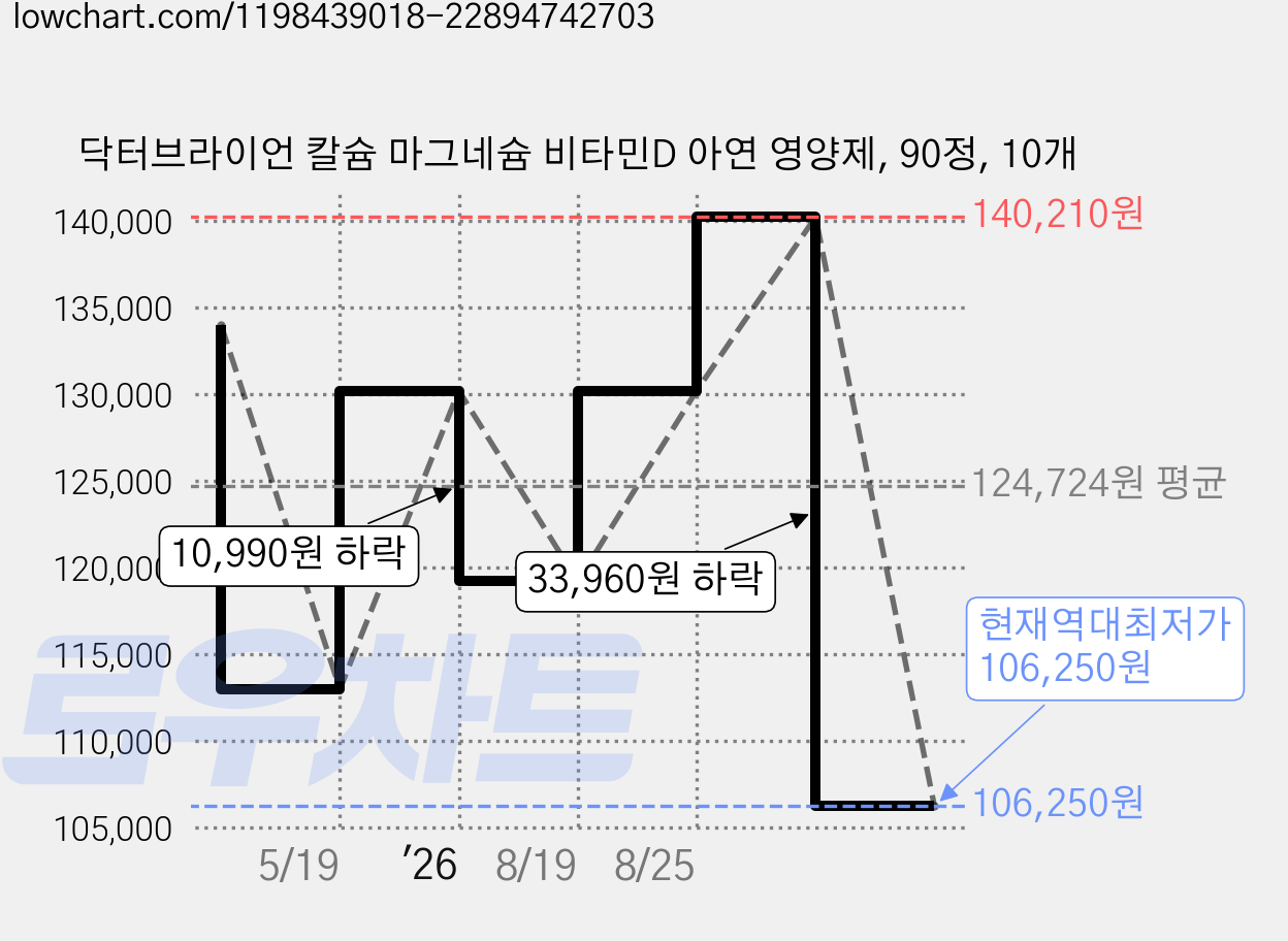 닥터브라이언 칼슘 마그네슘 비타민D 아연 영양제, 90정, 10개 가격 변동 차트, 현재가 106,250원, 역대최저가