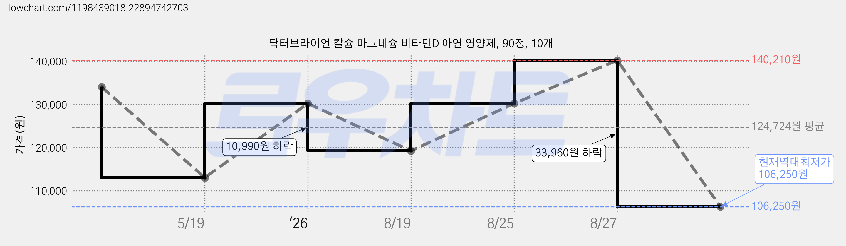 닥터브라이언 칼슘 마그네슘 비타민D 아연 영양제, 90정, 10개 가격 변동 차트, 현재가 106,250원, 역대최저가