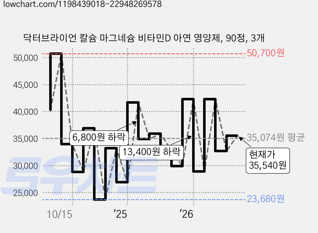 닥터브라이언 칼슘 마그네슘 비타민D 아연 영양제, 90정, 3개 가격 변동 차트, 현재가 35,540원, 관측 최저가 23,680원