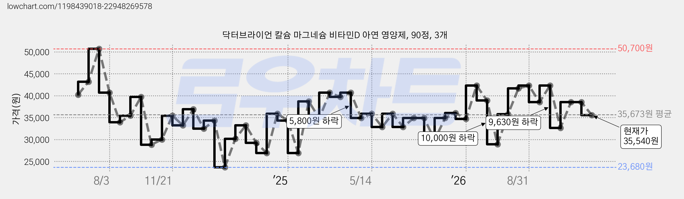 닥터브라이언 칼슘 마그네슘 비타민D 아연 영양제, 90정, 3개 가격 변동 차트, 현재가 35,540원, 관측 최저가 23,680원