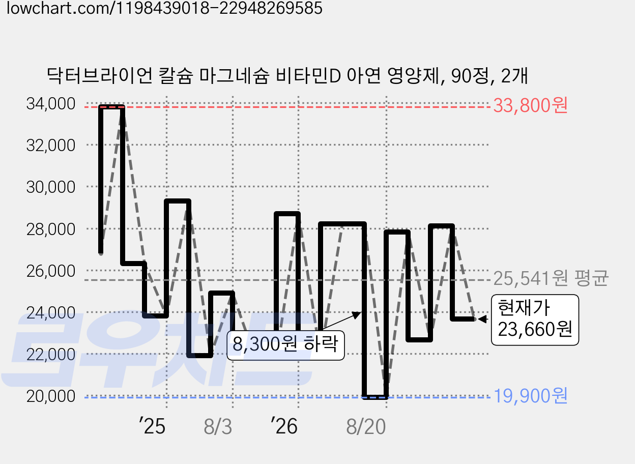 닥터브라이언 칼슘 마그네슘 비타민D 아연 영양제, 90정, 2개 가격 변동 차트, 현재가 23,660원, 관측 최저가 19,900원