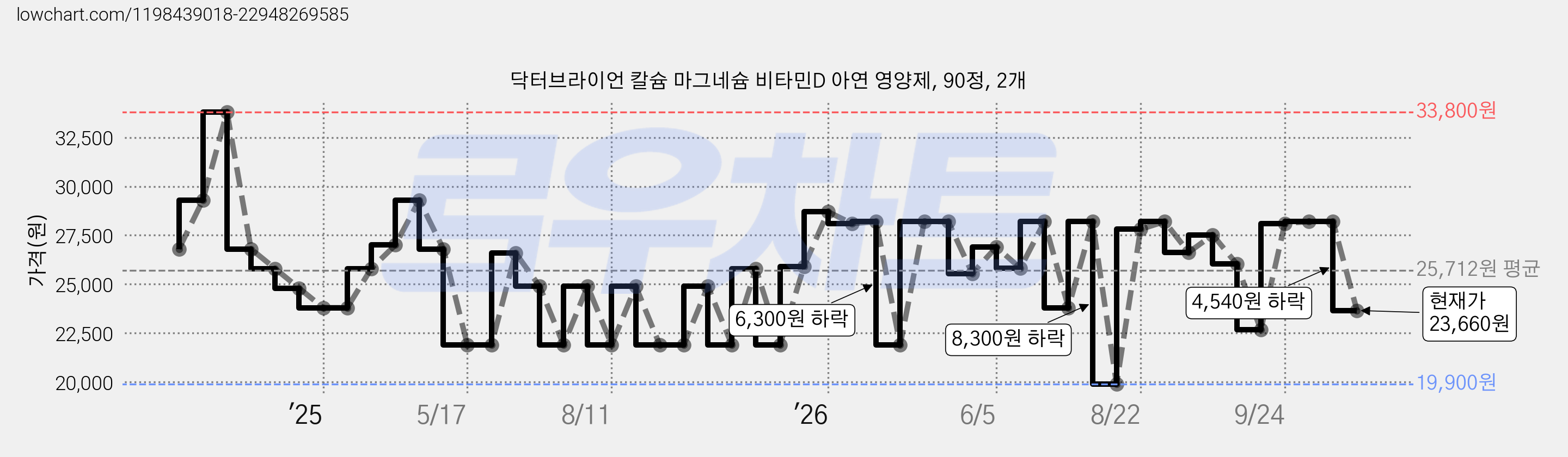 닥터브라이언 칼슘 마그네슘 비타민D 아연 영양제, 90정, 2개 가격 변동 차트, 현재가 23,660원, 관측 최저가 19,900원