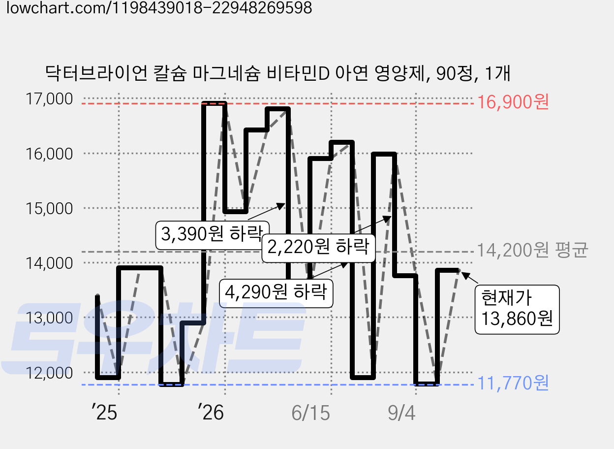 닥터브라이언 칼슘 마그네슘 비타민D 아연 영양제, 90정, 1개 가격 변동 차트, 현재가 13,860원, 관측 최저가 11,770원