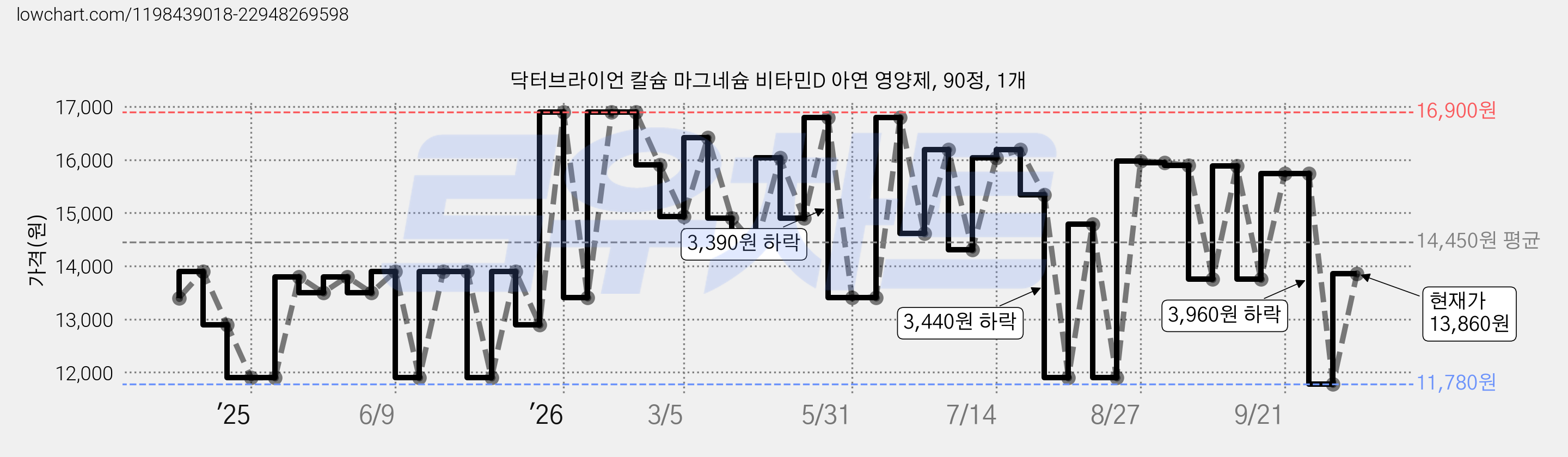 닥터브라이언 칼슘 마그네슘 비타민D 아연 영양제, 90정, 1개 가격 변동 차트, 현재가 13,860원, 관측 최저가 11,770원