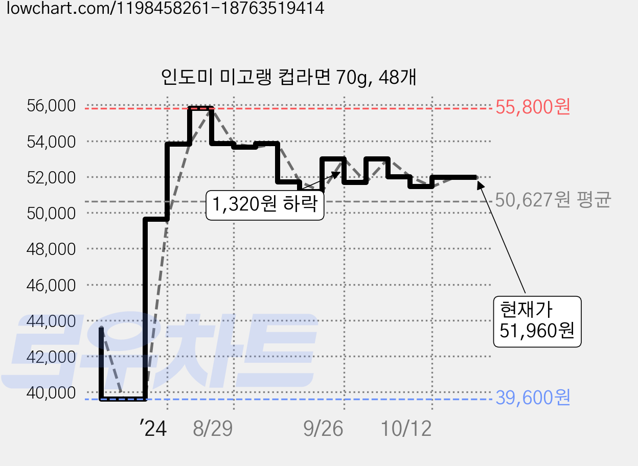 인도미 미고랭 컵라면 70g, 48개 가격 변동 차트, 현재가 52,000원, 관측 최저가 39,580원