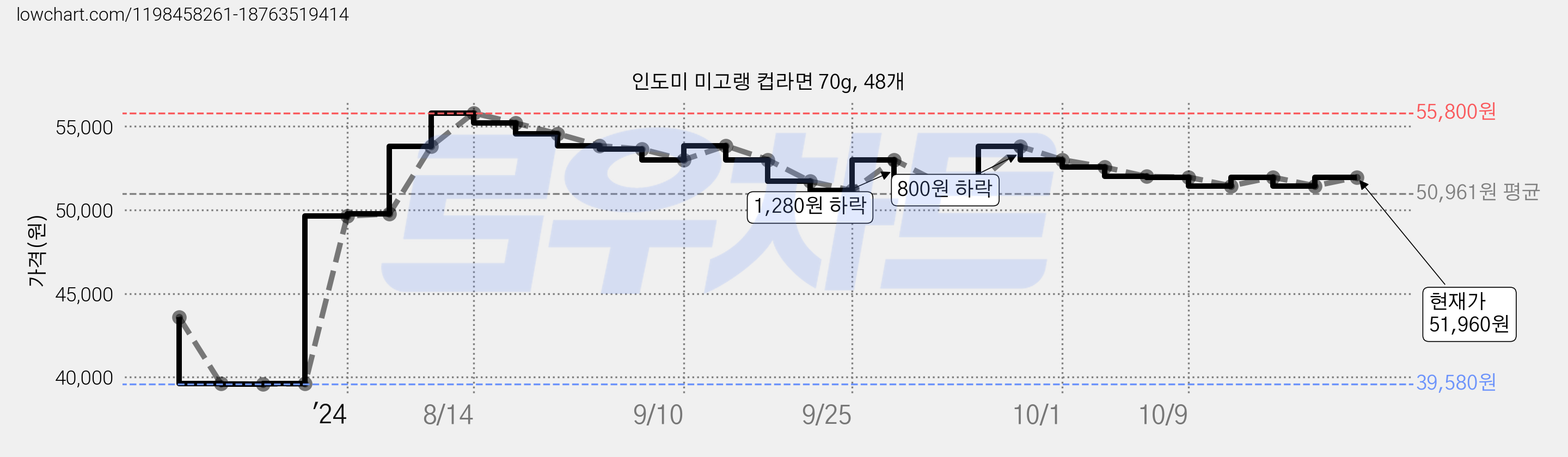 인도미 미고랭 컵라면 70g, 48개 가격 변동 차트, 현재가 52,000원, 관측 최저가 39,580원