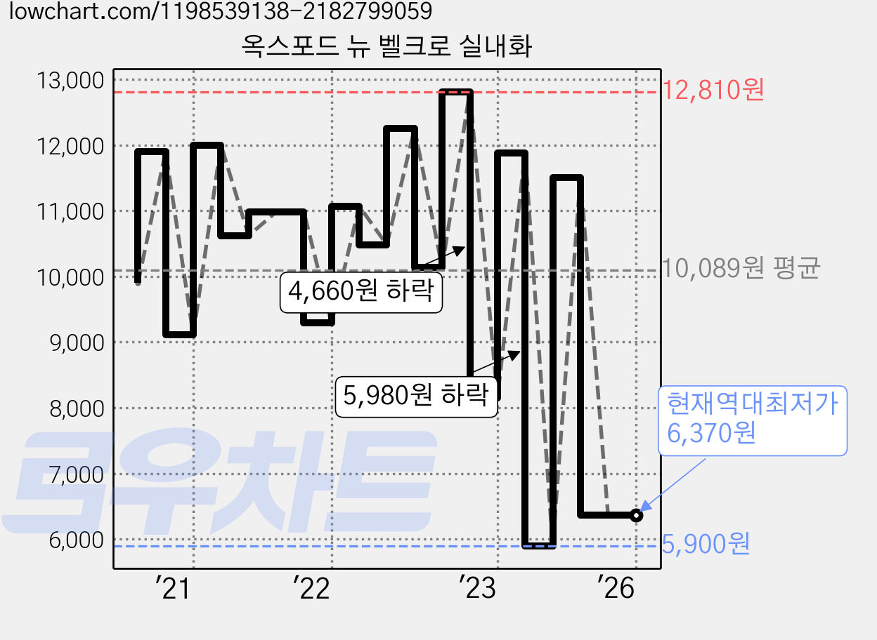 옥스포드 뉴 벨크로 실내화 가격 변동 차트, 현재가 6,370원, 역대최저가