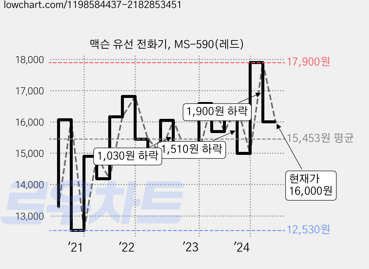 맥슨 유선 전화기, MS-590(레드) 가격 변동 차트, 현재가 16,000원, 관측 최저가 12,530원