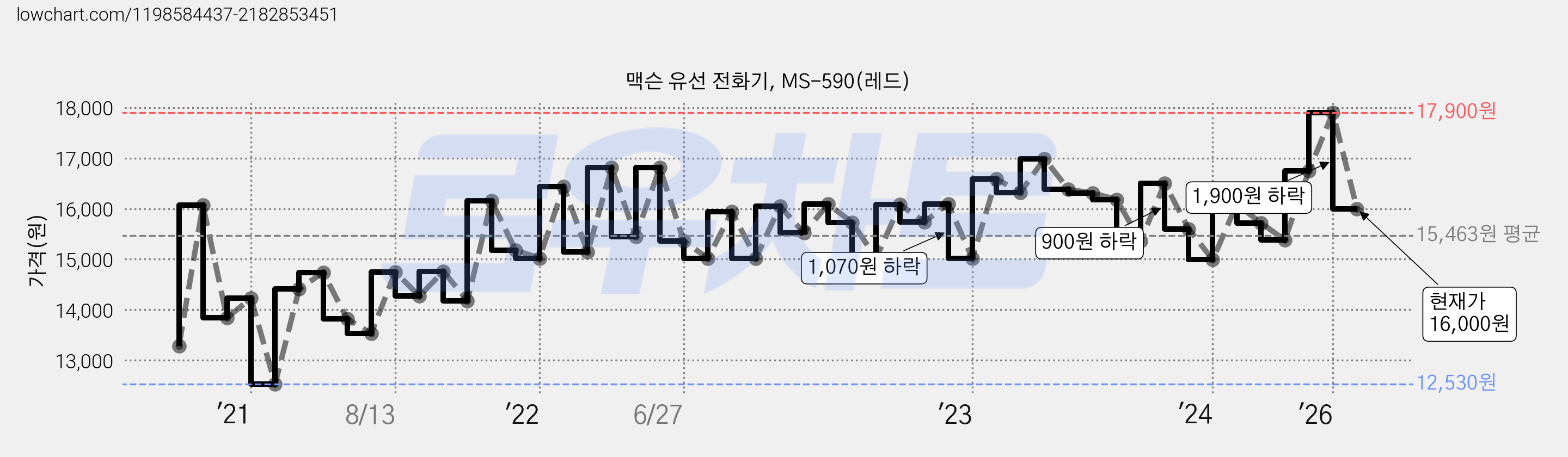 맥슨 유선 전화기, MS-590(레드) 가격 변동 차트, 현재가 16,000원, 관측 최저가 12,530원