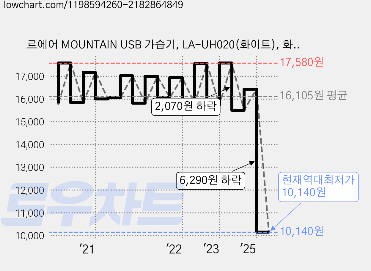 르에어 MOUNTAIN USB 가습기, LA-UH020(화이트), 화이트 가격 변동 차트, 현재가 10,140원, 역대최저가