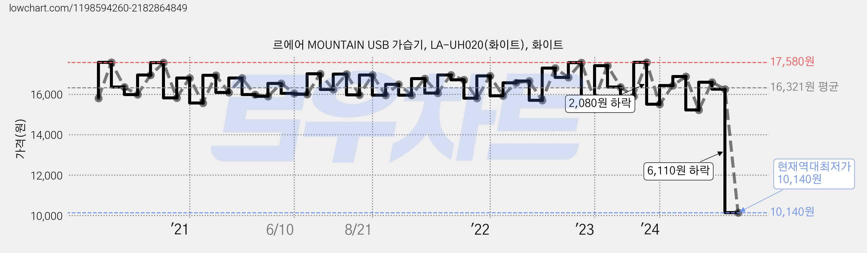 르에어 MOUNTAIN USB 가습기, LA-UH020(화이트), 화이트 가격 변동 차트, 현재가 10,140원, 역대최저가