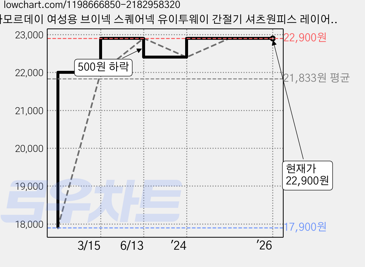 아모르데이 여성용 브이넥 스퀘어넥 유이투웨이 간절기 셔츠원피스 레이어드 버튼 베스트 가격 변동 차트, 현재가 22,900원, 역대최저가