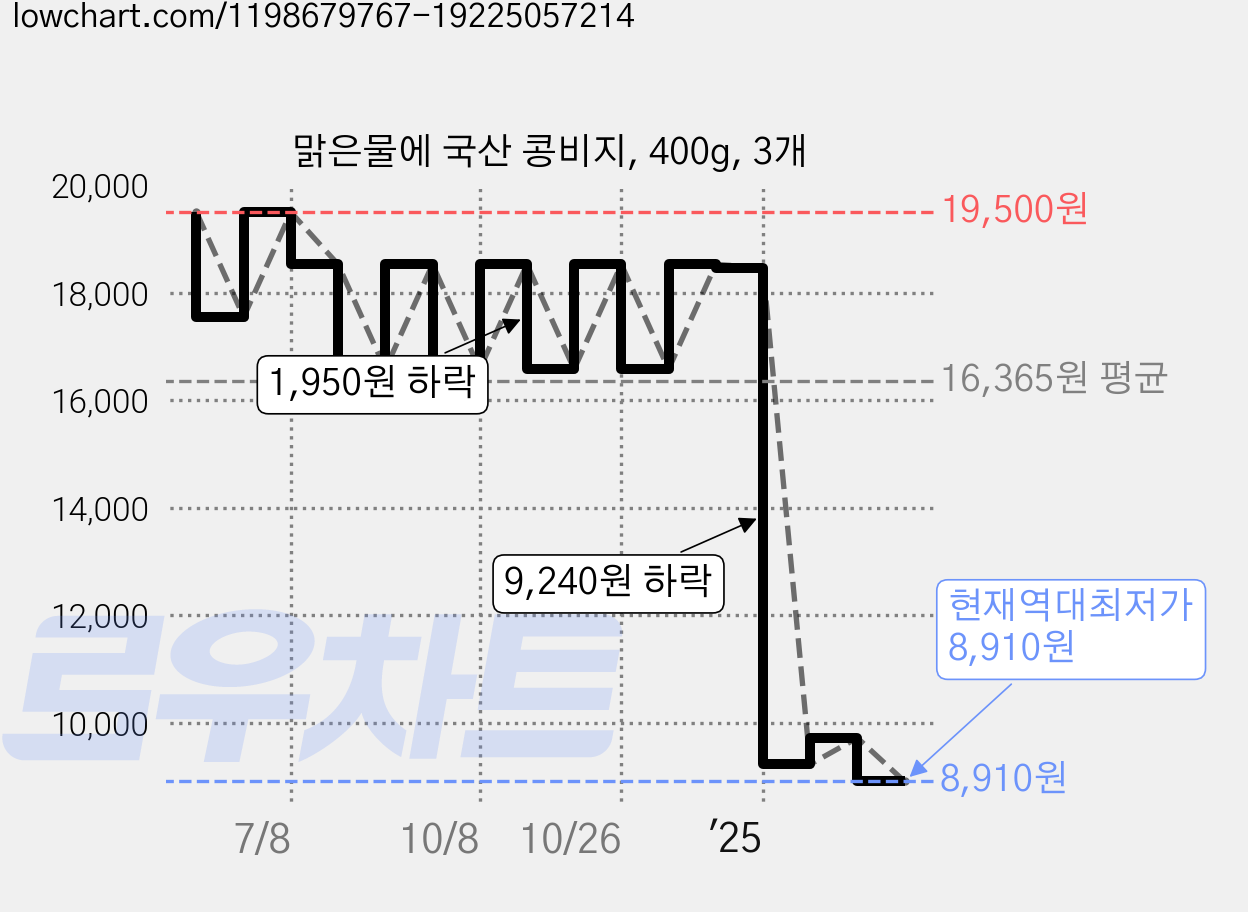 맑은물에 국산 콩비지, 400g, 3개 가격 변동 차트, 현재가 8,910원, 역대최저가