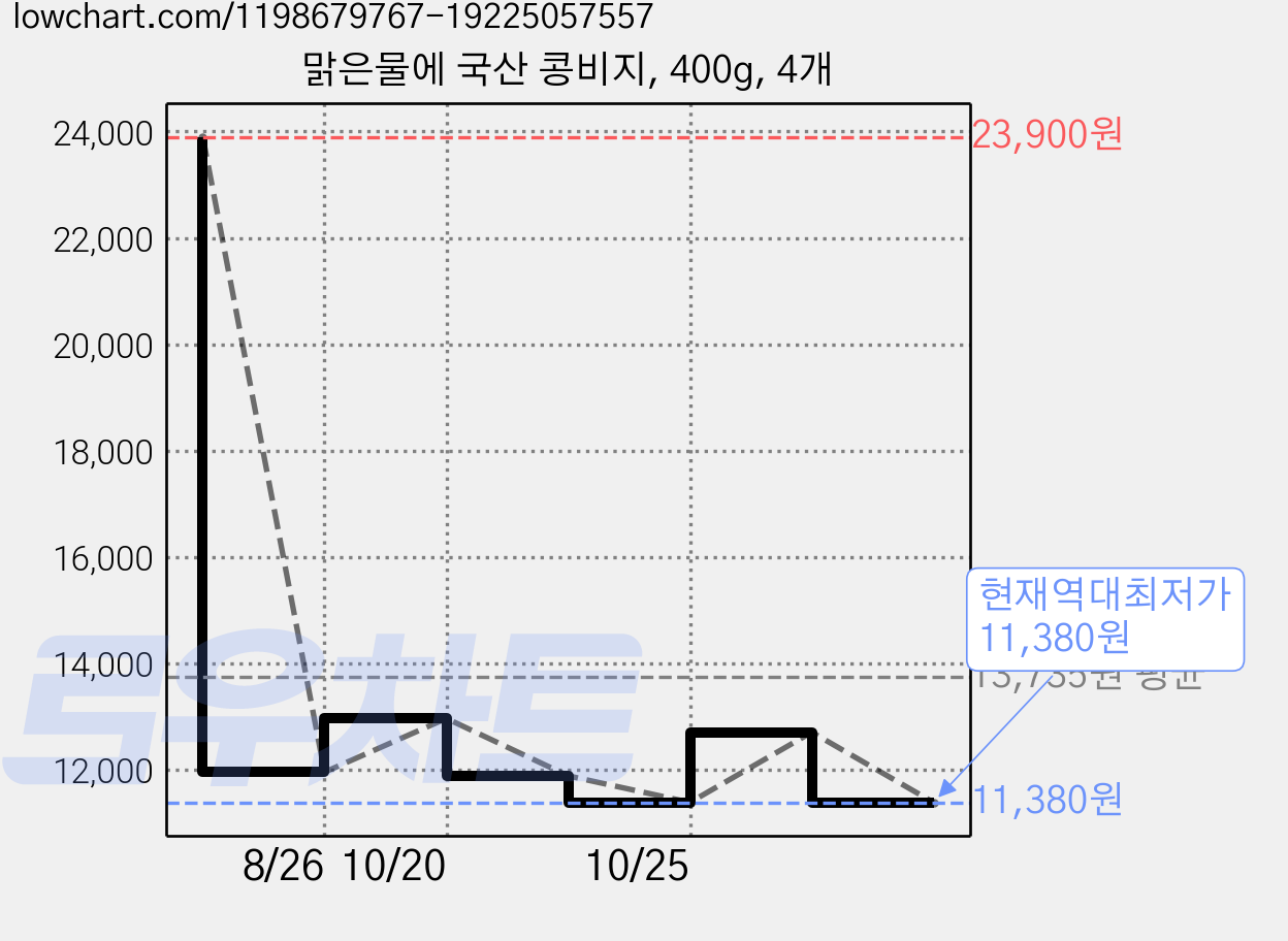 맑은물에 국산 콩비지, 400g, 4개 가격 변동 차트, 현재가 11,380원, 역대최저가