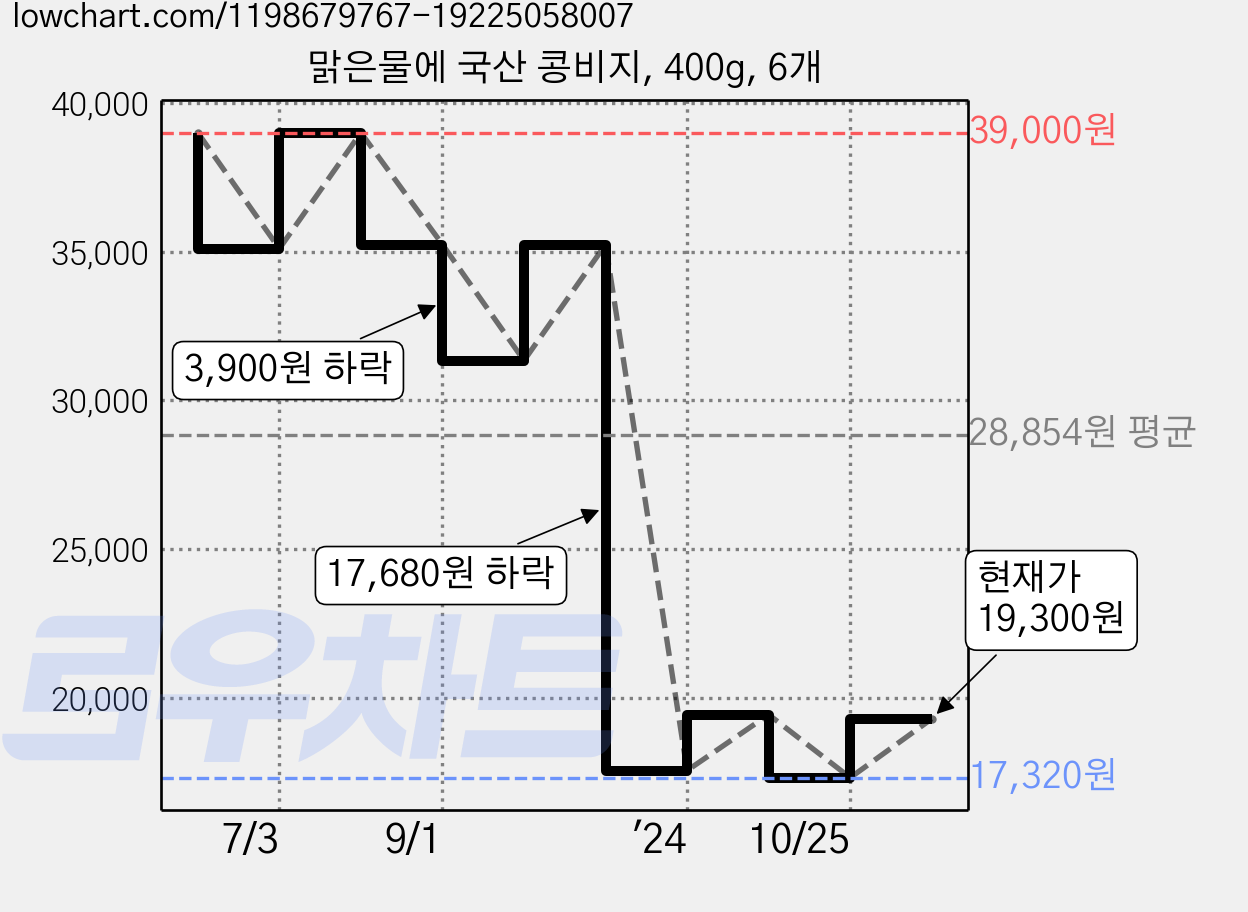 맑은물에 국산 콩비지, 400g, 6개 가격 변동 차트, 현재가 19,300원, 관측 최저가 17,320원