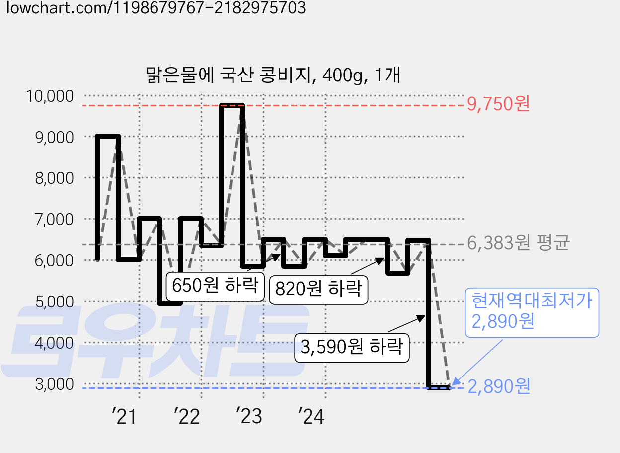 맑은물에 국산 콩비지, 400g, 1개 가격 변동 차트, 현재가 2,890원, 역대최저가