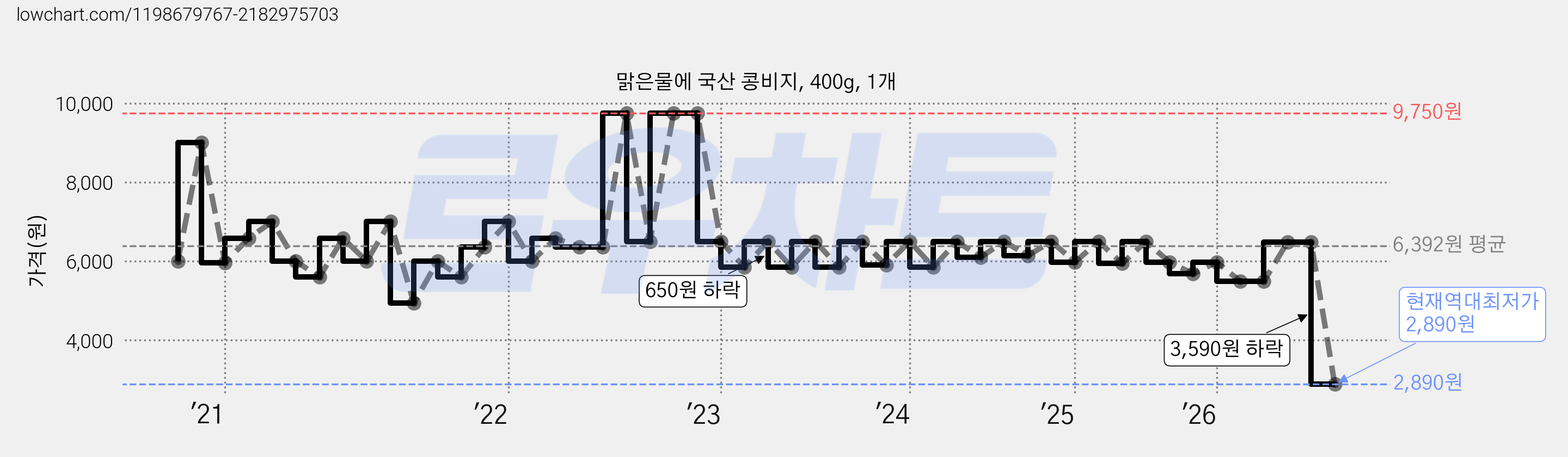 맑은물에 국산 콩비지, 400g, 1개 가격 변동 차트, 현재가 2,890원, 역대최저가