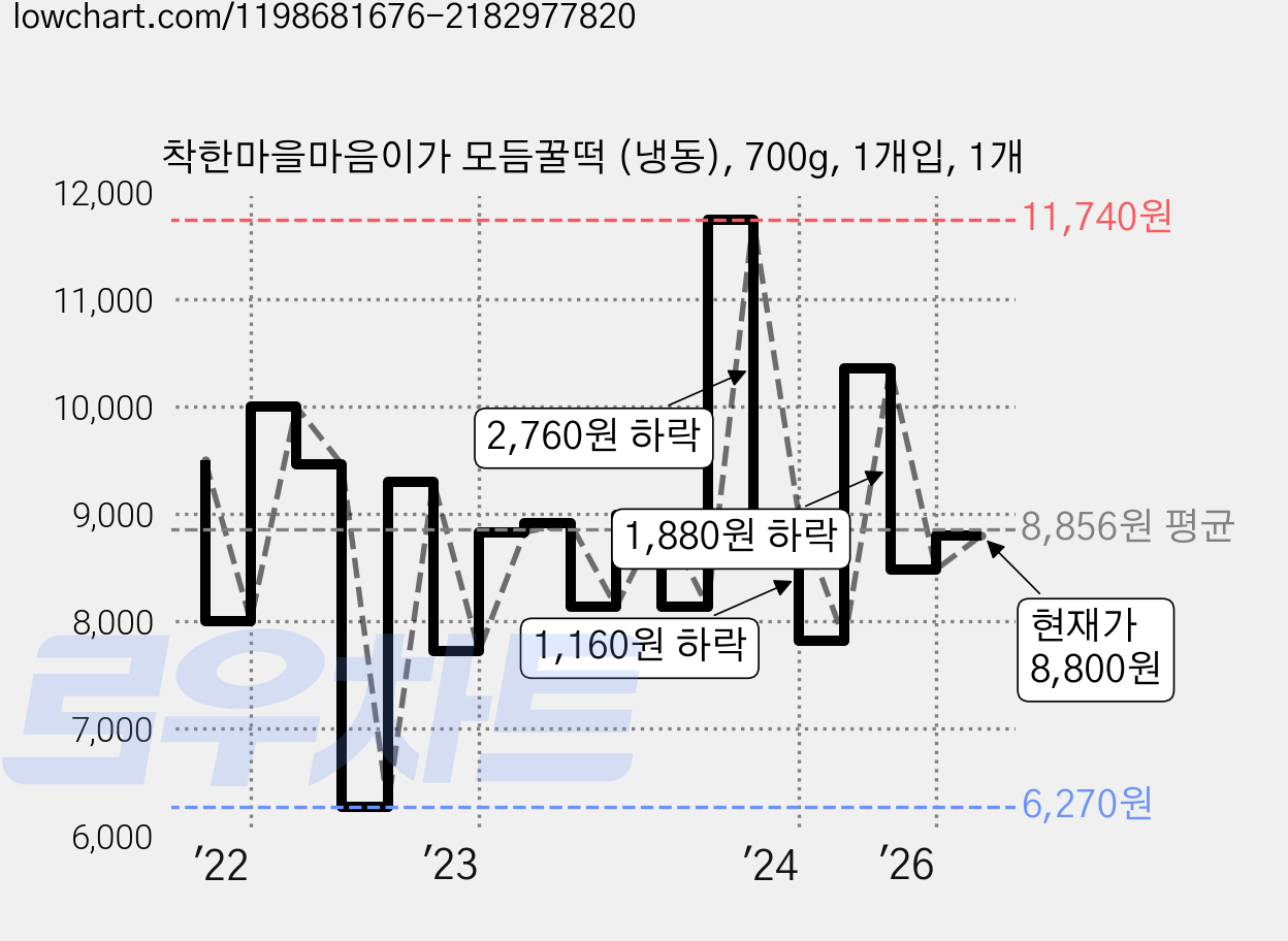 착한마을마음이가 모듬꿀떡 (냉동), 700g, 1개입, 1개 가격 변동 차트, 현재가 8,800원, 관측 최저가 6,270원