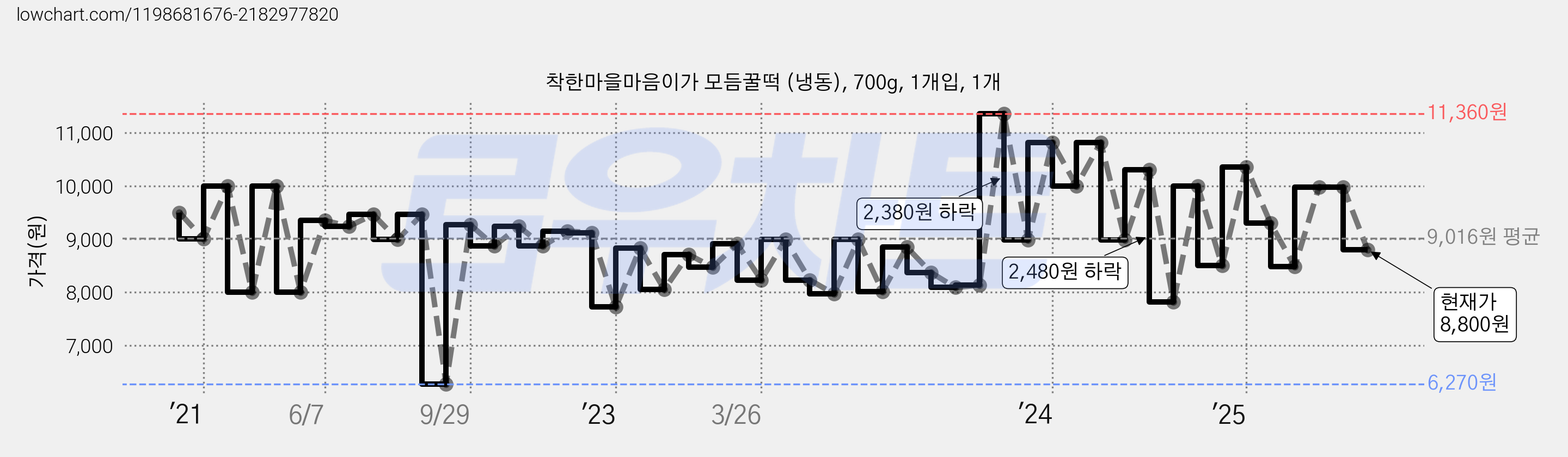 착한마을마음이가 모듬꿀떡 (냉동), 700g, 1개입, 1개 가격 변동 차트, 현재가 8,800원, 관측 최저가 6,270원