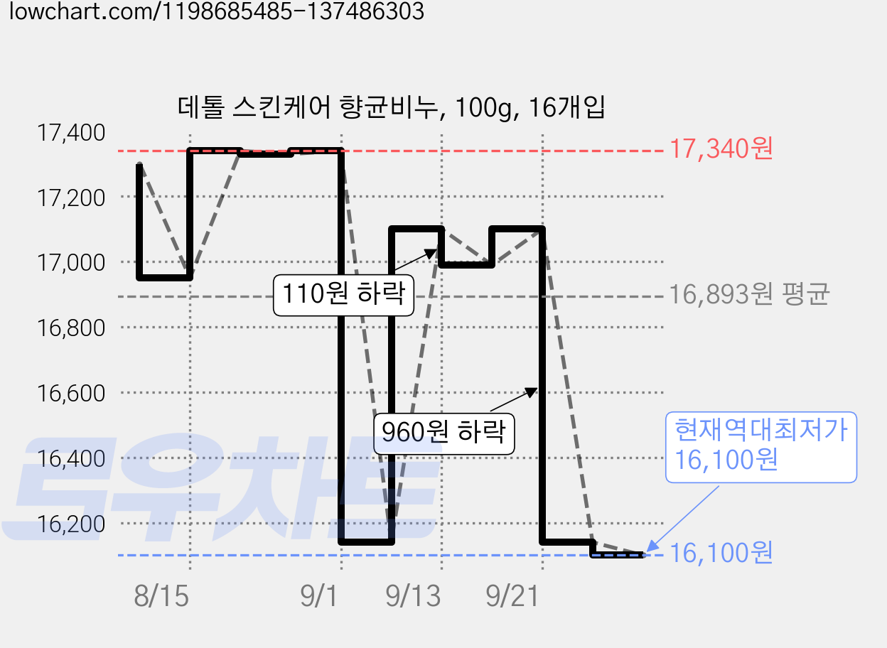 데톨 스킨케어 향균비누, 100g, 16개입 가격 변동 차트, 현재가 16,100원, 역대최저가