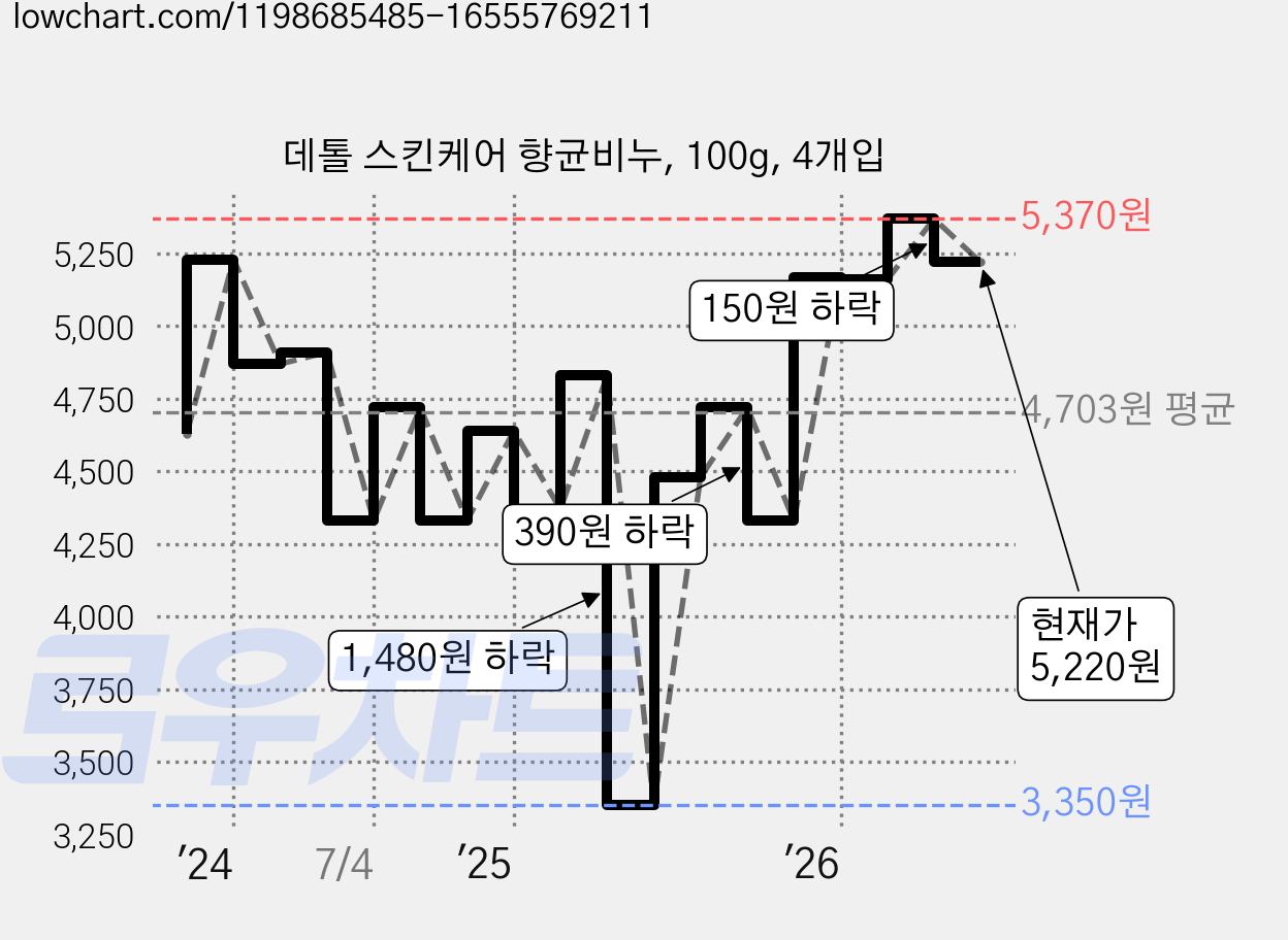 데톨 스킨케어 향균비누, 100g, 4개입 가격 변동 차트, 현재가 5,220원, 관측 최저가 3,350원