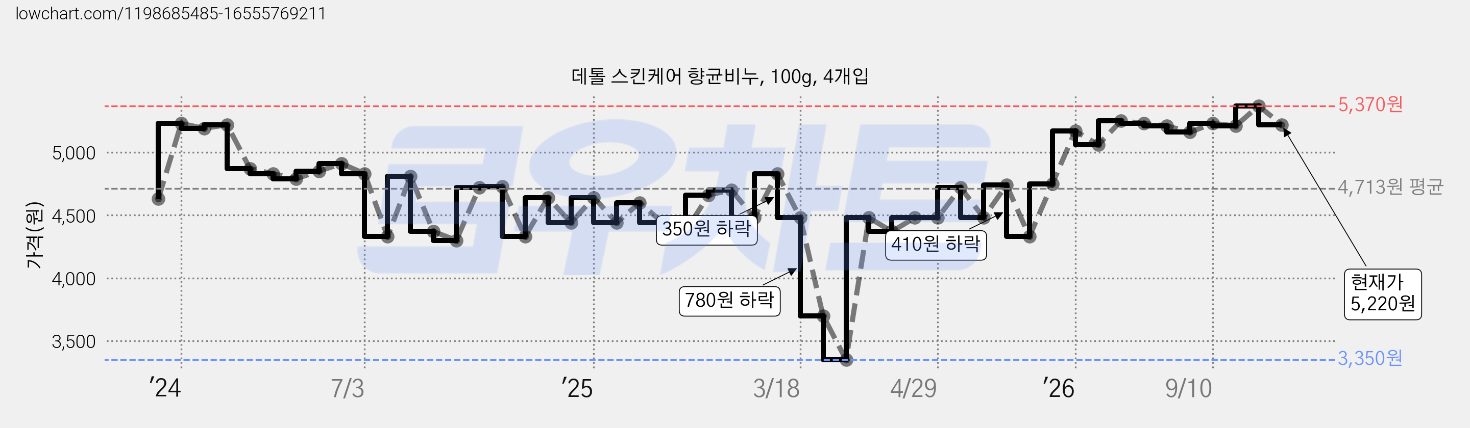 데톨 스킨케어 향균비누, 100g, 4개입 가격 변동 차트, 현재가 5,220원, 관측 최저가 3,350원