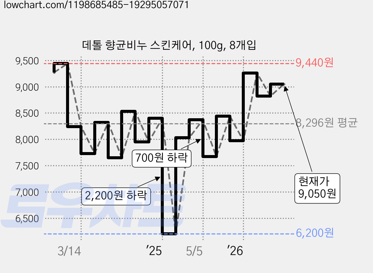 데톨 향균비누 스킨케어, 100g, 8개입 가격 변동 차트, 현재가 9,050원, 관측 최저가 6,200원